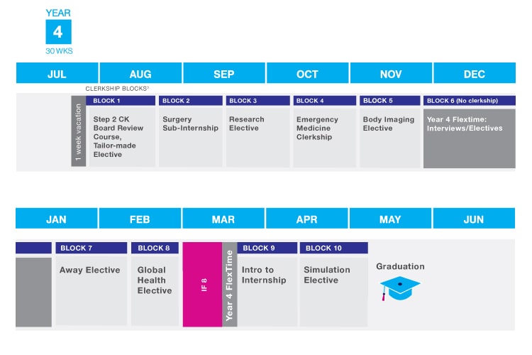 Overview of BCM’s Medical School Timeline: